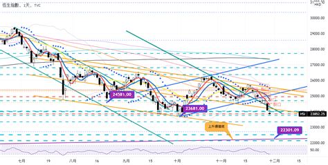 恆生指數|Hang Seng Indexes